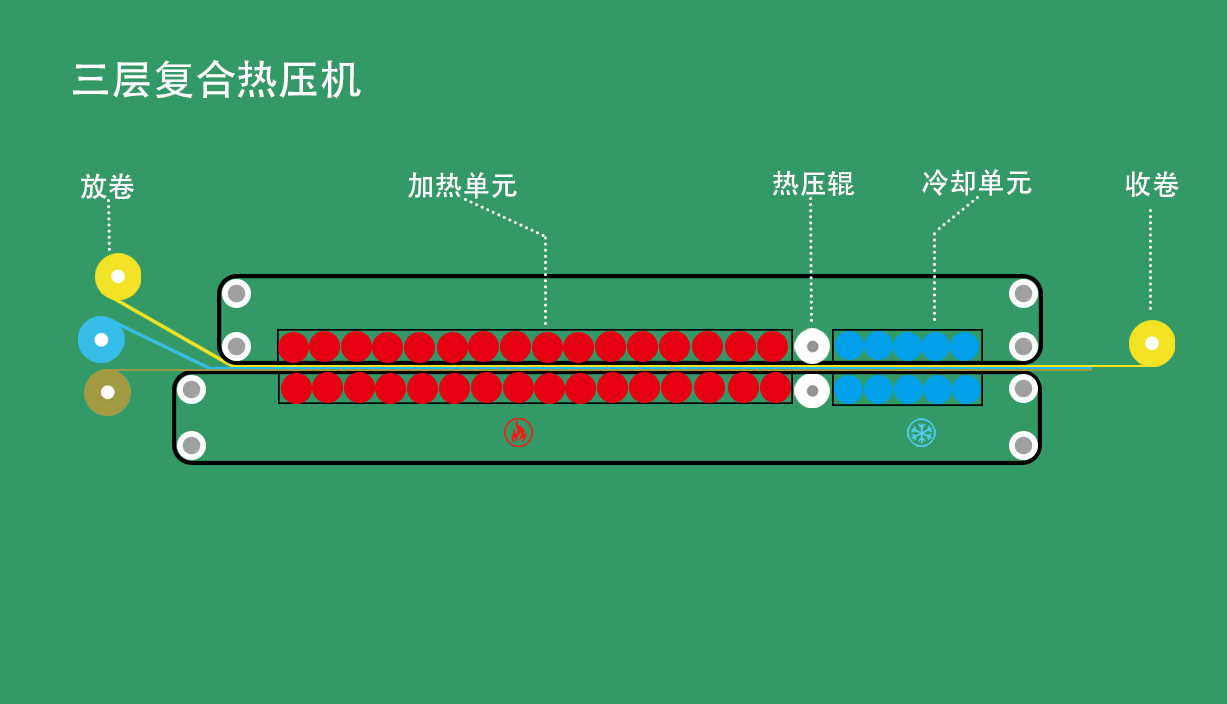 上海聯(lián)凈三層熱復(fù)合設(shè)備