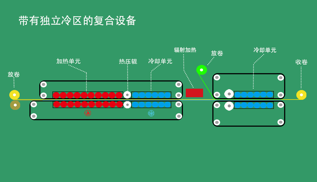 上海聯(lián)凈帶有獨立冷區(qū)的復(fù)合設(shè)備