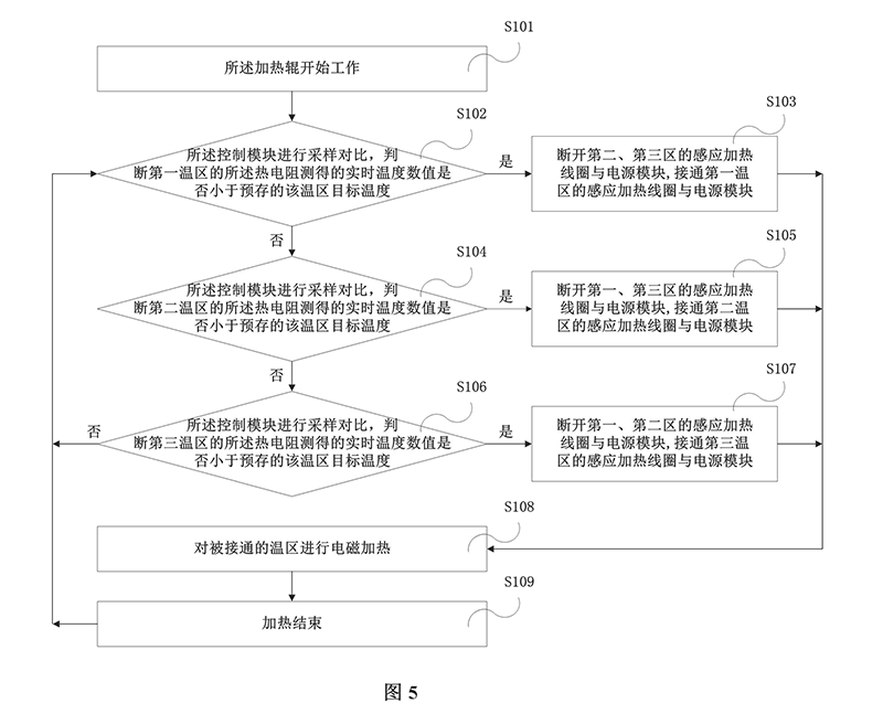 聯(lián)凈電磁感應(yīng)加熱輥分區(qū)循環(huán)加熱的加熱方法流程圖